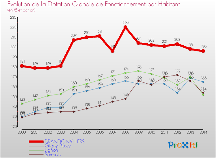 Evolution et montant de la dotation globale de fonctionnement par Habitant pour BRANDONVILLERS et les communes proches de 2000 à 2014. Comparaison des dotations globales de fonctionnement par habitant pour BRANDONVILLERS et les communes voisines de 2000 à 2014.