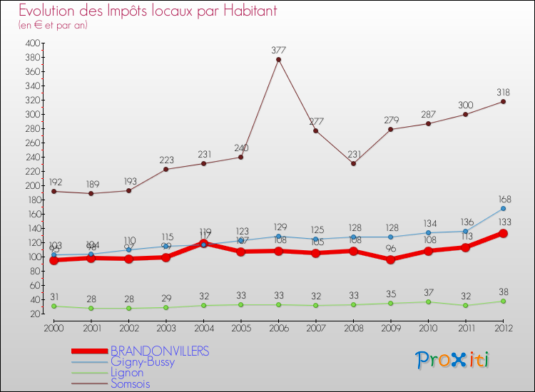 Evolution et montant des impôts locaux par Habitant pour BRANDONVILLERS et les communes proches Comparaison des impôts locaux par habitant pour BRANDONVILLERS et les communes voisines