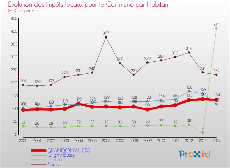 Evolution et montant des impôts locaux par Habitant pour BRANDONVILLERS et les communes proches de 2000 à 2014 Comparaison des impôts locaux par habitant pour BRANDONVILLERS et les communes voisines de 2000 à 2014