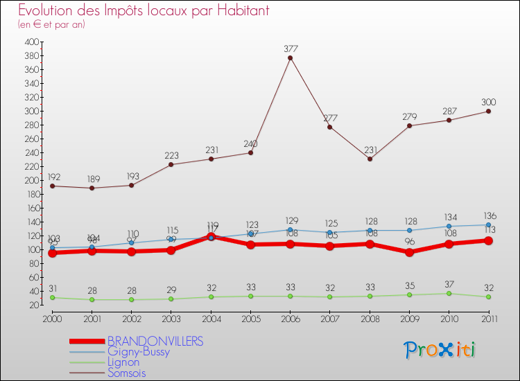 Evolution et montant des impôts locaux par Habitant pour BRANDONVILLERS et les communes proches Comparaison des impôts locaux par habitant pour BRANDONVILLERS et les communes voisines