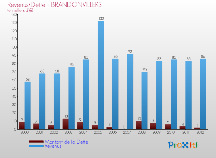 Evolution comparée de la dette et des revenus pour la commune de BRANDONVILLERS de 2000 à 2012 Comparaison de la dette et des revenus pour BRANDONVILLERS de 2000 à 2012