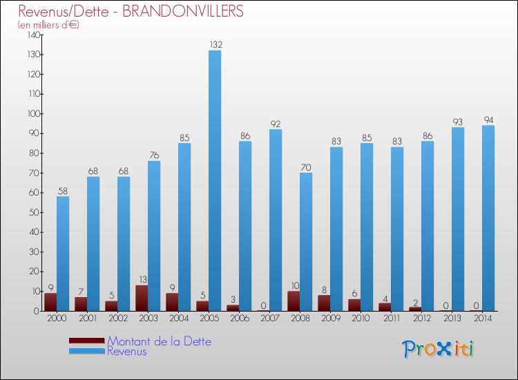 Evolution comparée de la dette et des revenus pour la commune de BRANDONVILLERS de 2000 à 2014 Comparaison de la dette et des revenus pour BRANDONVILLERS de 2000 à 2014