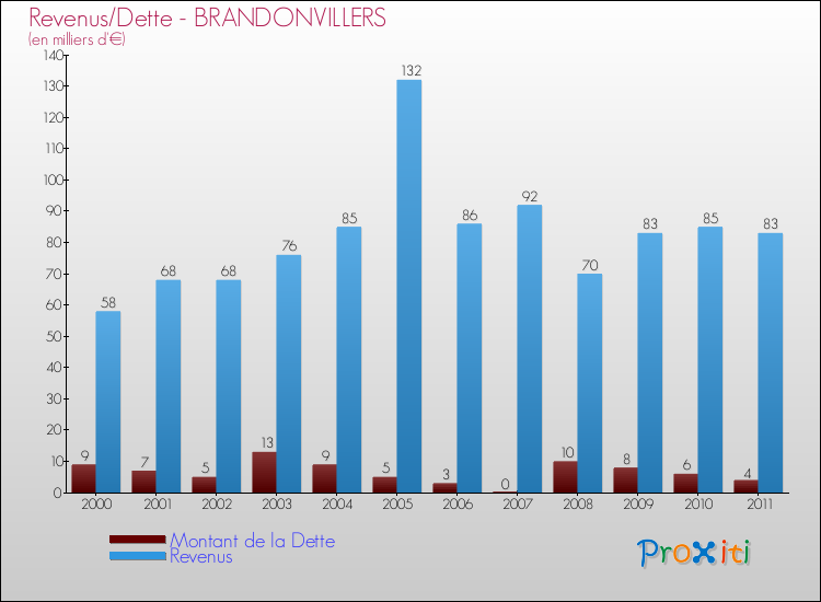 Evolution comparée de la dette et des revenus pour la commune de BRANDONVILLERS de 2000 à 2011 Comparaison de la dette et des revenus pour BRANDONVILLERS de 2000 à 2011