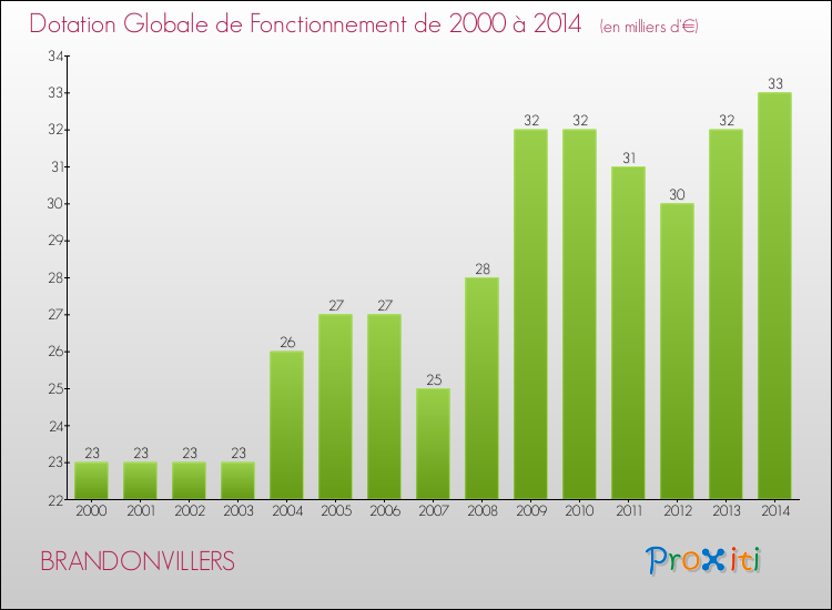 Evolution du montant de la Dotation Globale de Fonctionnement pour la commune de BRANDONVILLERS de 2000 à 2014 Evolution du montant de la Dotation Globale de Fonctionnement pour BRANDONVILLERS de 2000 à 2014