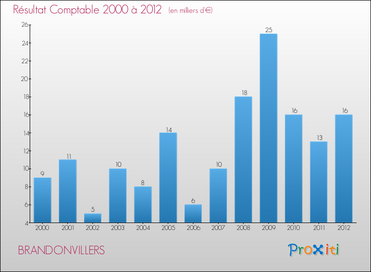 Evolution du résultat comptable pour la commune de BRANDONVILLERS de 2000 à 2012 Evolution du résultat comptable pour BRANDONVILLERS de 2000 à 2012