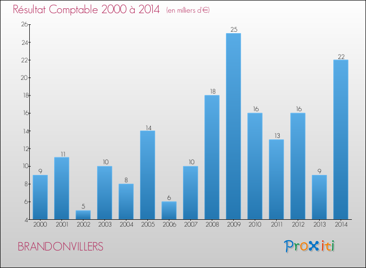 Evolution du résultat comptable pour la commune de BRANDONVILLERS de 2000 à 2014 Evolution du résultat comptable pour BRANDONVILLERS de 2000 à 2014