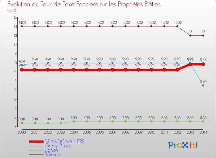 Evolution du taux de la taxe foncière sur le bati pour BRANDONVILLERS et les communes proches de 2000 à 2014 Comparaison des taux de taxe foncière sur le bati pour BRANDONVILLERS et les communes voisines de 2000 à 2014