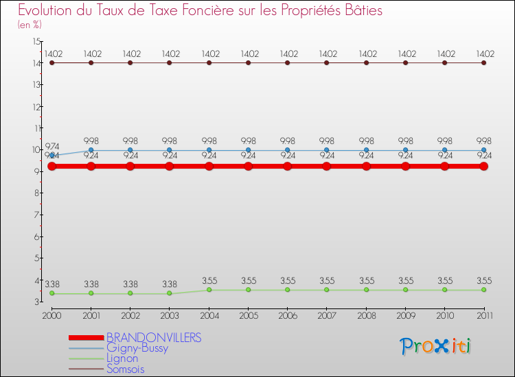 Evolution du taux de la taxe foncière sur le bati pour BRANDONVILLERS et les communes proches Comparaison des taux de taxe foncière sur le bati pour BRANDONVILLERS et les communes voisines