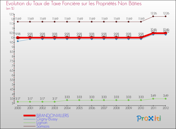 Evolution du taux de la taxe foncière sur les immeubles et terrains non batis pour BRANDONVILLERS et les communes proches de 2000 à 2012 Comparaison des taux de la taxe foncière sur les immeubles et terrains non batis pour BRANDONVILLERS et les communes voisines de 2000 à 2012