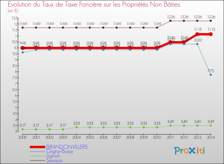 Evolution du taux de la taxe foncière sur les immeubles et terrains non batis pour BRANDONVILLERS et les communes proches de 2000 à 2014 Comparaison des taux de la taxe foncière sur les immeubles et terrains non batis pour BRANDONVILLERS et les communes voisines de 2000 à 2014