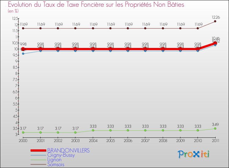 Evolution du taux de la taxe foncière sur les immeubles et terrains non batis pour BRANDONVILLERS et les communes proches Comparaison des taux de la taxe foncière sur les immeubles et terrains non batis pour BRANDONVILLERS et les communes voisines