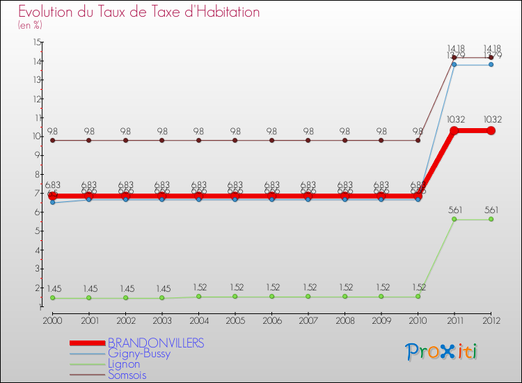 Evolution du taux de la taxe d'habitation pour BRANDONVILLERS et les communes proches Comparaison des taux de la taxe d'habitation pour BRANDONVILLERS et les communes voisines