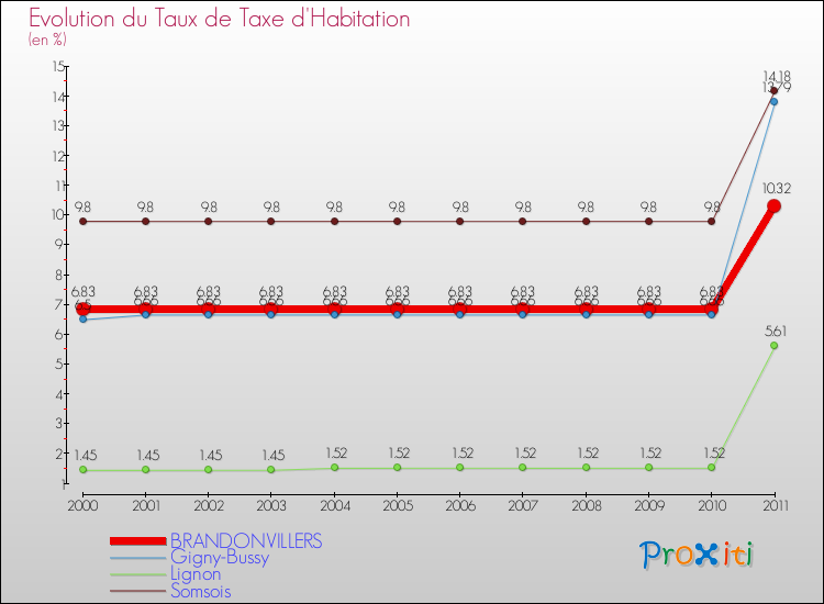 Evolution du taux de la taxe d'habitation pour BRANDONVILLERS et les communes proches Comparaison des taux de la taxe d'habitation pour BRANDONVILLERS et les communes voisines
