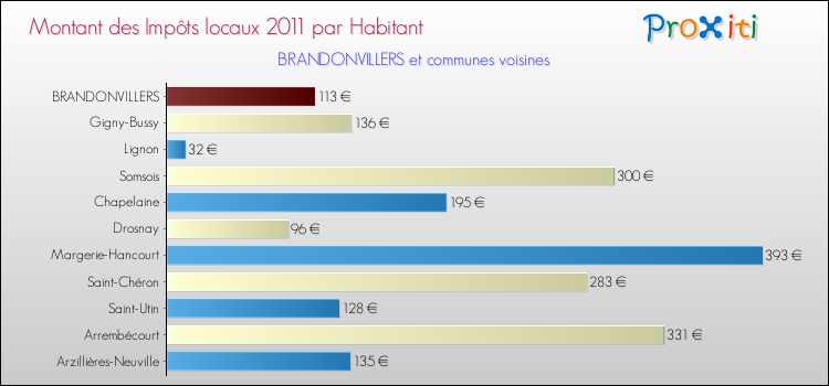 Montant des impôts locaux par Habitant pour BRANDONVILLERS et les communes proches Comparaison des impôts locaux par habitant pour BRANDONVILLERS et les communes voisines