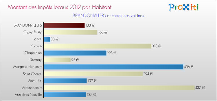 Montant des impôts locaux par Habitant pour BRANDONVILLERS et les communes proches Comparaison des impôts locaux par habitant pour BRANDONVILLERS et les communes voisines
