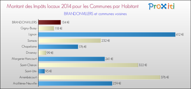 Montant des impôts locaux par Habitant pour BRANDONVILLERS et les communes proches en 2014 Comparaison des impôts locaux par habitant pour BRANDONVILLERS et les communes voisines en 2014