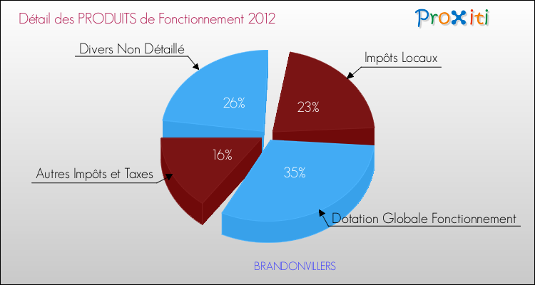 Décomposition du Budget de Fonctionnement 2012 de la commune de BRANDONVILLERS Budget de Fonctionnement 2012 pour la commune de BRANDONVILLERS