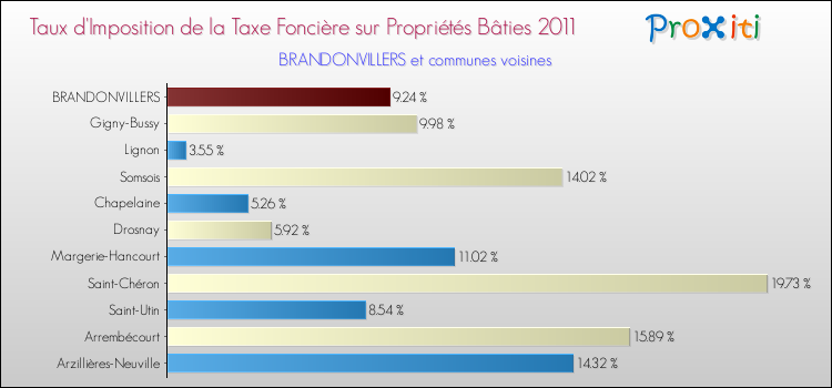 Taux d'imposition de la taxe foncière sur le bati 2011 pour BRANDONVILLERS et les communes proches Comparaison des taux d'imposition de la taxe foncière sur le bati 2011 pour BRANDONVILLERS et les communes voisines
