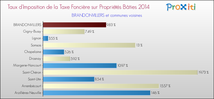 Taux d'imposition de la taxe foncière sur le bati 2014 pour BRANDONVILLERS et les communes proches Comparaison des taux d'imposition de la taxe foncière sur le bati 2014 pour BRANDONVILLERS et les communes voisines