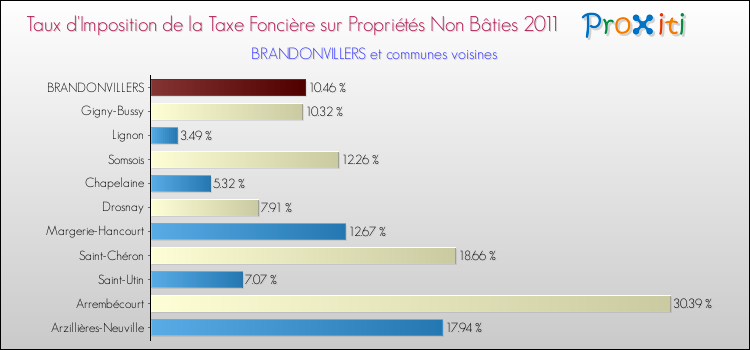 Taux d'imposition de la taxe foncière sur les immeubles et terrains non batis 2011 pour BRANDONVILLERS et les communes proches Comparaison des taux d'imposition de la taxe foncière sur les immeubles et terrains non batis 2011 pour BRANDONVILLERS et les communes voisines