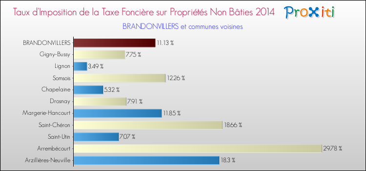 Taux d'imposition de la taxe foncière sur les immeubles et terrains non batis 2014 pour BRANDONVILLERS et les communes proches Comparaison des taux d'imposition de la taxe foncière sur les immeubles et terrains non batis 2014 pour BRANDONVILLERS et les communes voisines