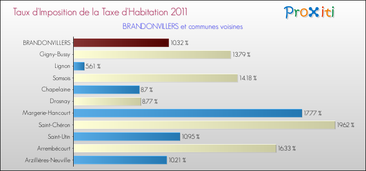 Taux d'imposition de la taxe d'habitation 2011 pour BRANDONVILLERS et les communes proches Comparaison des taux d'imposition de la taxe d'habitation 2011 pour BRANDONVILLERS et les communes voisines