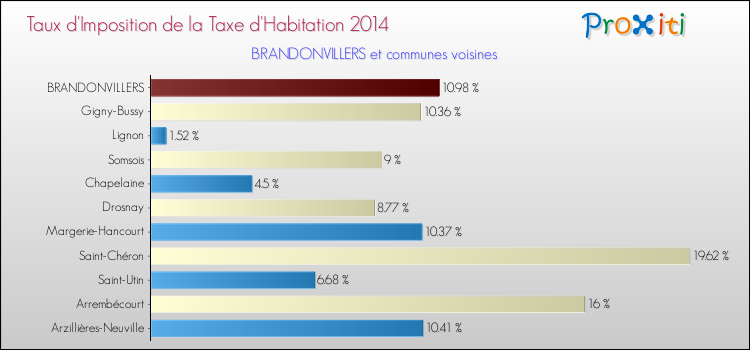 Taux d'imposition de la taxe d'habitation 2014 pour BRANDONVILLERS et les communes proches Comparaison des taux d'imposition de la taxe d'habitation 2014 pour BRANDONVILLERS et les communes voisines