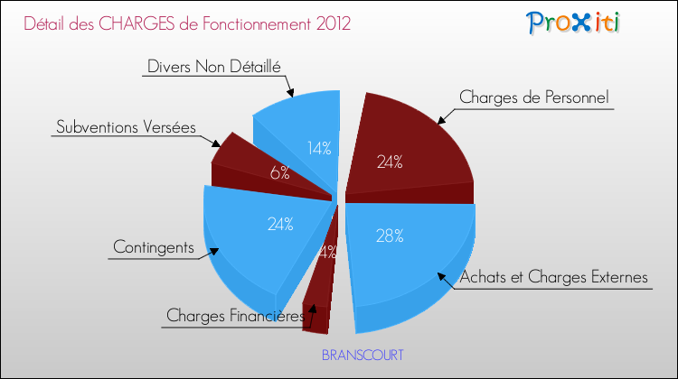 Décomposition des Charges de Fonctionnement 2012 de la commune de BRANSCOURT Charges de Fonctionnement 2012 pour la commune de BRANSCOURT