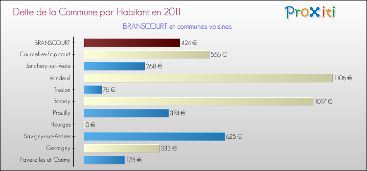 Dette par habitant de la commune en 2011 pour BRANSCOURT et les communes proches Comparaison de la dette par habitant de la commune en 2011 pour BRANSCOURT et les communes voisines