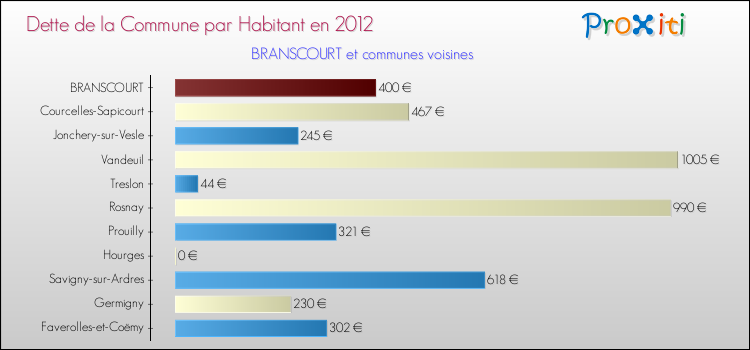 Dette par habitant de la commune en 2012 pour BRANSCOURT et les communes proches Comparaison de la dette par habitant de la commune en 2012 pour BRANSCOURT et les communes voisines