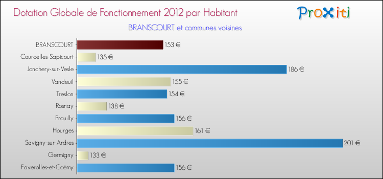 Montant des dotations globales de fonctionnement DGF par Habitant pour BRANSCOURT et les communes proches Comparaison des des dotations globales de fonctionnement DGF par habitant pour BRANSCOURT et les communes voisines