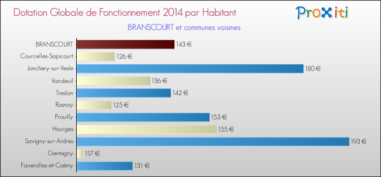 Montant des dotations globales de fonctionnement DGF par Habitant pour BRANSCOURT et les communes proches en 2014. Comparaison des des dotations globales de fonctionnement DGF par habitant pour BRANSCOURT et les communes voisines en 2014.