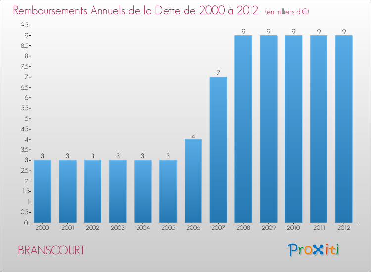 Evolution de l'annuité de la dette pour la commune de BRANSCOURT de 2000 à 2012 Annuités de la dette pour BRANSCOURT de 2000 à 2012