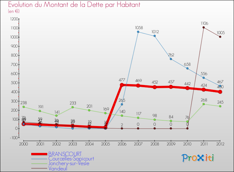 Evolution de la dette par habitant pour la commune de BRANSCOURT et les communes proches de 2000 à 2012 Comparaison de la dette par habitant pour BRANSCOURT et les communes voisines de 2000 à 2012