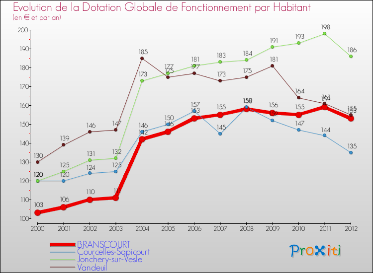 Evolution et montant de la dotation globale de fonctionnement par Habitant pour BRANSCOURT et les communes proches Comparaison des dotations globales de fonctionnement par habitant pour BRANSCOURT et les communes voisines
