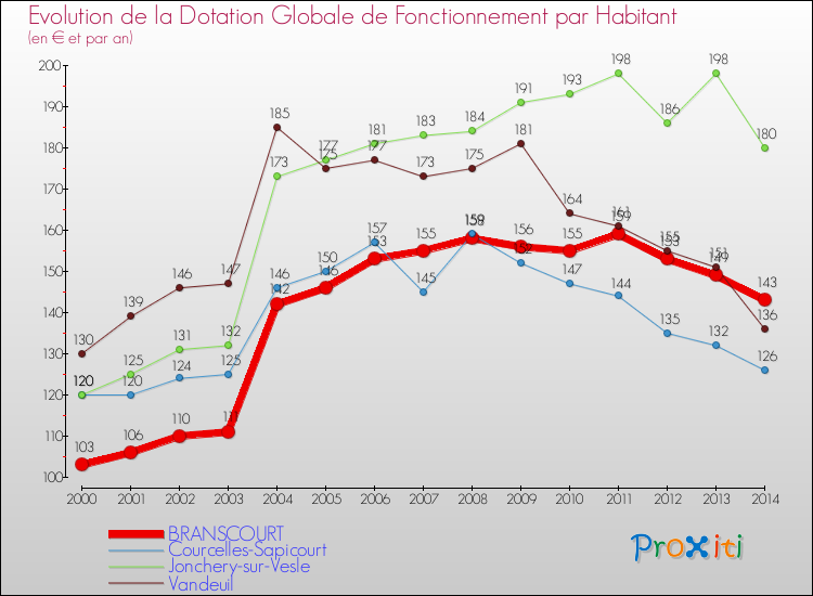 Evolution et montant de la dotation globale de fonctionnement par Habitant pour BRANSCOURT et les communes proches de 2000 à 2014. Comparaison des dotations globales de fonctionnement par habitant pour BRANSCOURT et les communes voisines de 2000 à 2014.