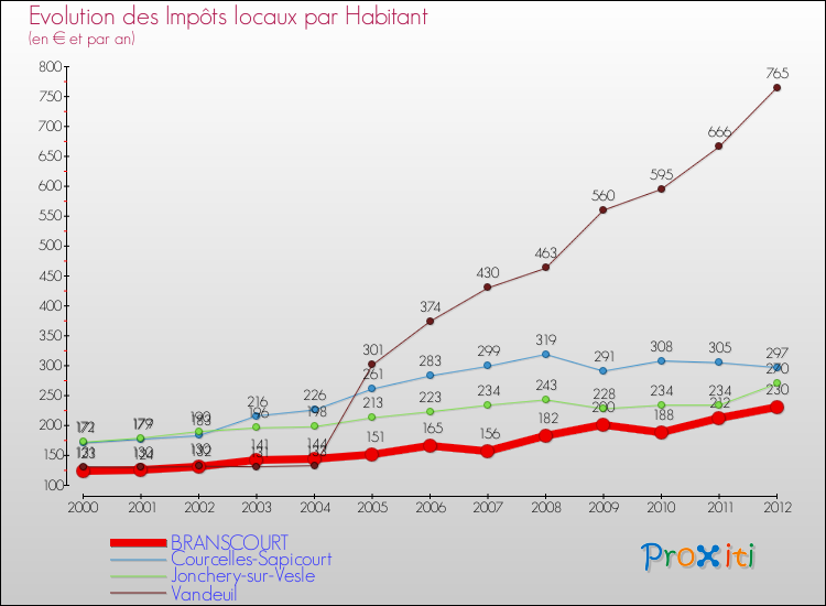 Evolution et montant des impôts locaux par Habitant pour BRANSCOURT et les communes proches Comparaison des impôts locaux par habitant pour BRANSCOURT et les communes voisines