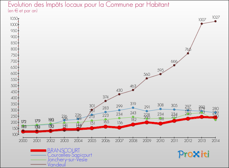 Evolution et montant des impôts locaux par Habitant pour BRANSCOURT et les communes proches de 2000 à 2014 Comparaison des impôts locaux par habitant pour BRANSCOURT et les communes voisines de 2000 à 2014