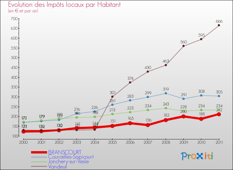 Evolution et montant des impôts locaux par Habitant pour BRANSCOURT et les communes proches Comparaison des impôts locaux par habitant pour BRANSCOURT et les communes voisines