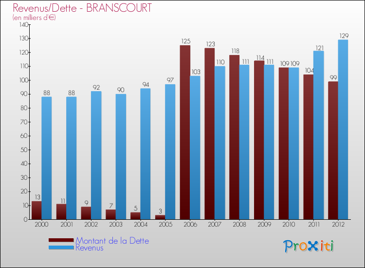 Evolution comparée de la dette et des revenus pour la commune de BRANSCOURT de 2000 à 2012 Comparaison de la dette et des revenus pour BRANSCOURT de 2000 à 2012