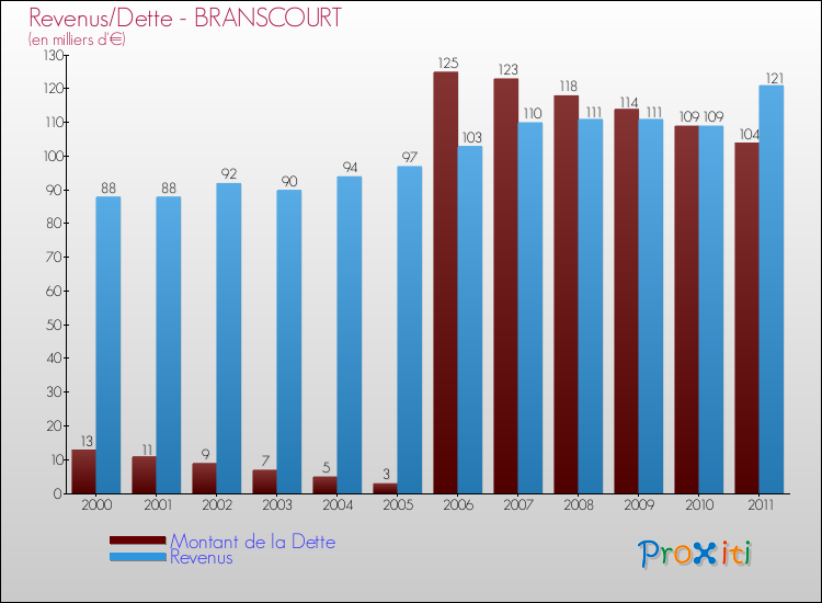 Evolution comparée de la dette et des revenus pour la commune de BRANSCOURT de 2000 à 2011 Comparaison de la dette et des revenus pour BRANSCOURT de 2000 à 2011