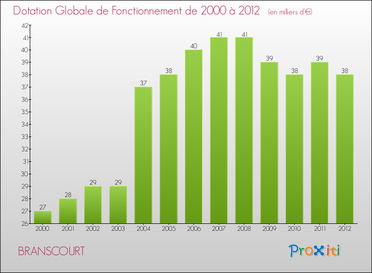 Evolution du montant de la Dotation Globale de Fonctionnement pour la commune de BRANSCOURT de 2000 à 2012 Evolution du montant de la Dotation Globale de Fonctionnement pour BRANSCOURT de 2000 à 2012