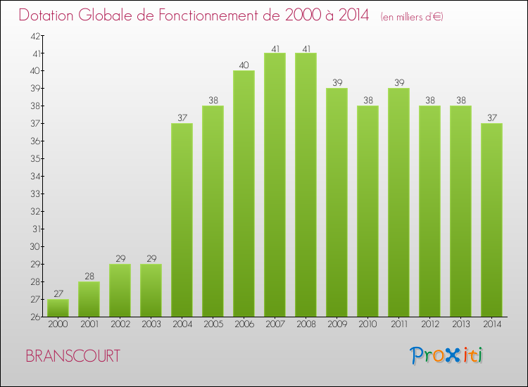 Evolution du montant de la Dotation Globale de Fonctionnement pour la commune de BRANSCOURT de 2000 à 2014 Evolution du montant de la Dotation Globale de Fonctionnement pour BRANSCOURT de 2000 à 2014