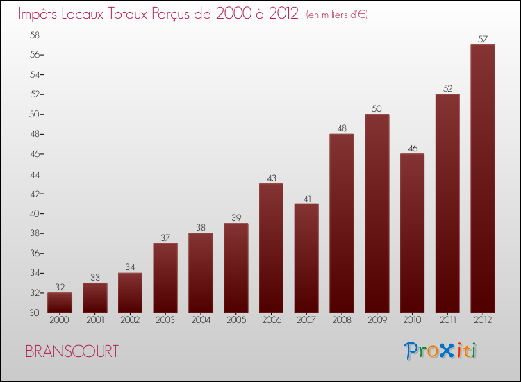 Evolution des Impôts Locaux pour la commune de BRANSCOURT de 2000 à 2012 Evolution des Impôts Locaux pour BRANSCOURT de 2000 à 2012