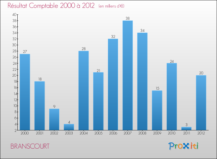 Evolution du résultat comptable pour la commune de BRANSCOURT de 2000 à 2012 Evolution du résultat comptable pour BRANSCOURT de 2000 à 2012