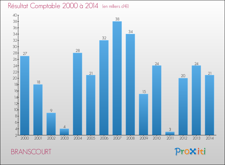 Evolution du résultat comptable pour la commune de BRANSCOURT de 2000 à 2014 Evolution du résultat comptable pour BRANSCOURT de 2000 à 2014
