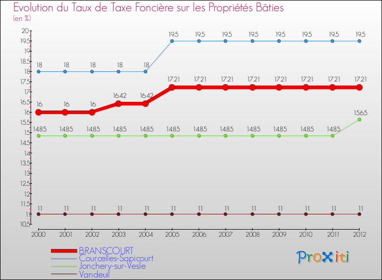 Evolution du taux de la taxe foncière sur le bati pour BRANSCOURT et les communes proches de 2000 à 2012 Comparaison des taux de taxe foncière sur le bati pour BRANSCOURT et les communes voisines de 2000 à 2012