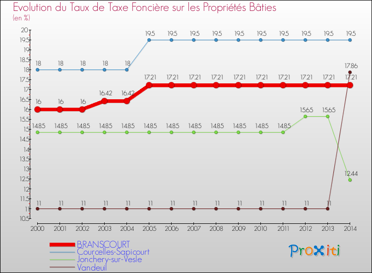 Evolution du taux de la taxe foncière sur le bati pour BRANSCOURT et les communes proches de 2000 à 2014 Comparaison des taux de taxe foncière sur le bati pour BRANSCOURT et les communes voisines de 2000 à 2014