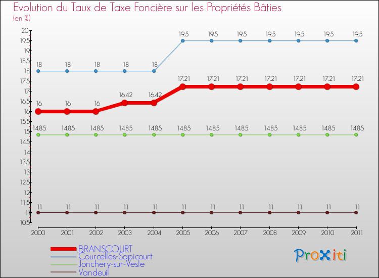 Evolution du taux de la taxe foncière sur le bati pour BRANSCOURT et les communes proches Comparaison des taux de taxe foncière sur le bati pour BRANSCOURT et les communes voisines