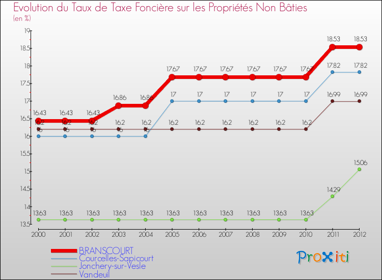 Evolution du taux de la taxe foncière sur les immeubles et terrains non batis pour BRANSCOURT et les communes proches de 2000 à 2012 Comparaison des taux de la taxe foncière sur les immeubles et terrains non batis pour BRANSCOURT et les communes voisines de 2000 à 2012